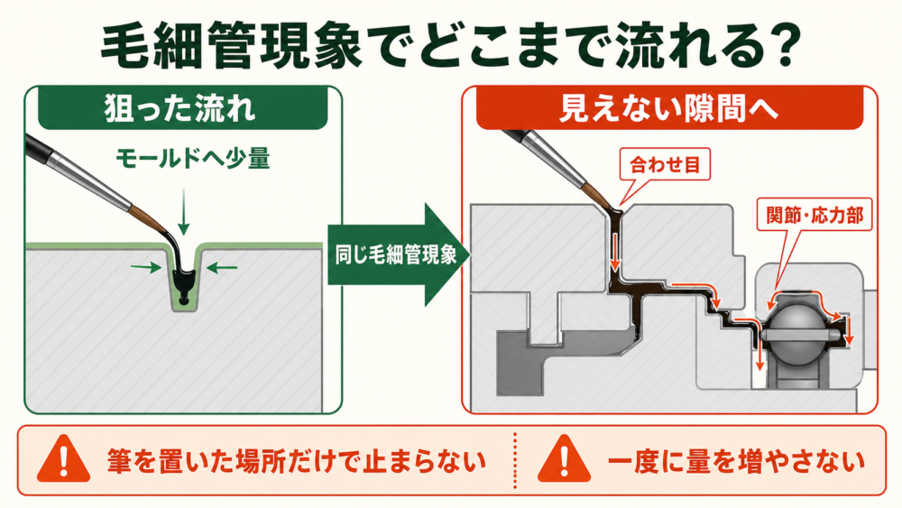 エナメル塗料が毛細管現象でモールドと見えない隙間へ進む断面模式図
