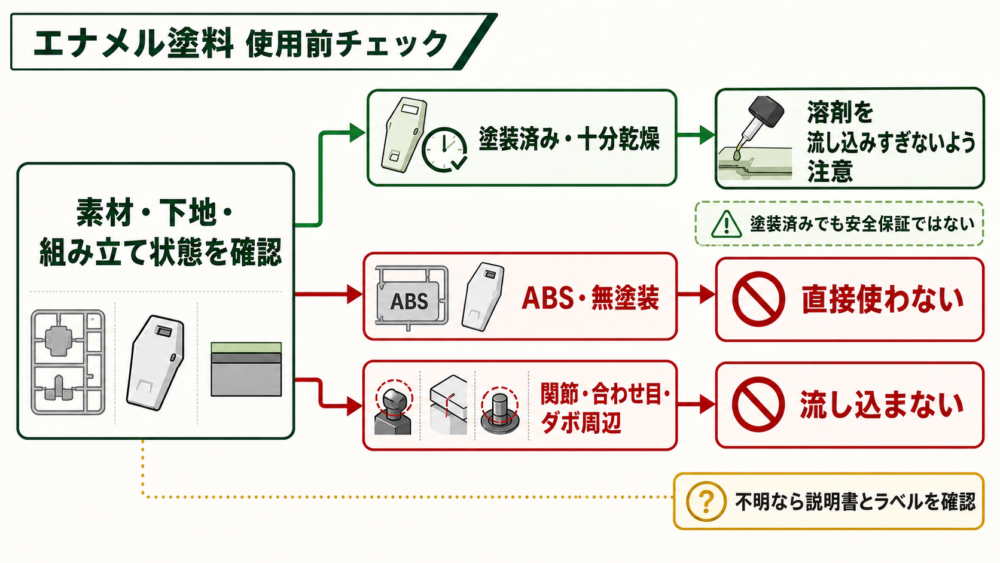 素材・下地・組み立て状態からエナメル塗料の使用可否を判断するフロー図