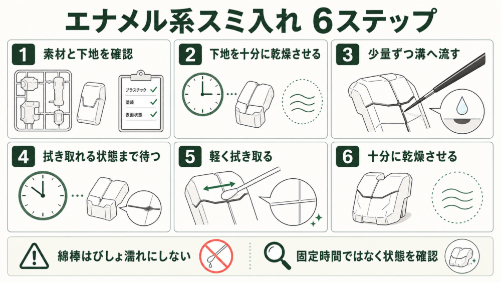 素材確認から乾燥までのエナメル系スミ入れ塗料6ステップ