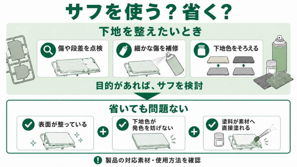 サフを使う目的は傷の点検・細かな傷の補修・下地色の調整。サフを省く目安は、表面が整っていること、下地色が発色を妨げないこと、塗料が素材へ直接塗れること。
