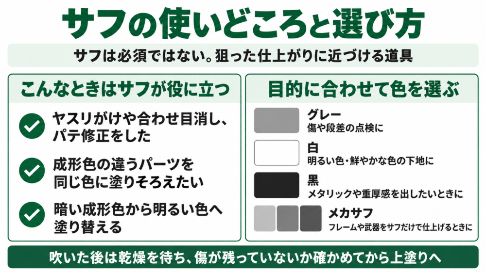 サフが役立つのは、ヤスリがけや合わせ目消しの後、成形色の違うパーツを同じ色にそろえたいとき、暗い色から明るい色へ塗り替えるとき。色はグレーで点検、白は明るい色、黒はメタリック、メカサフはフレームの仕上げに使う。